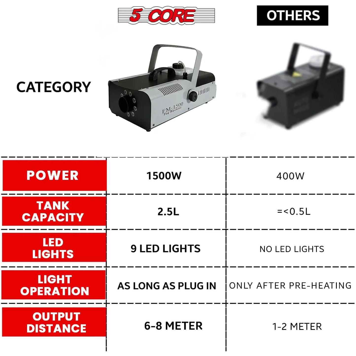 5 Core 1500W High Output Fog Machine with LED Lights